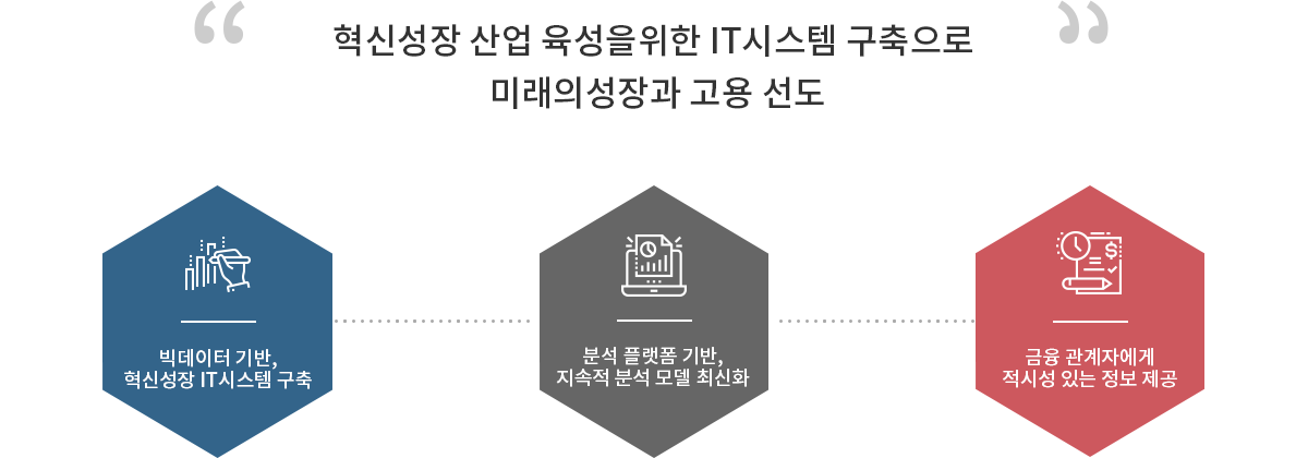 혁신성장 산업 육성을위한 IT시스템 구축으로 
		미래의성장과 고용 선도 : 1. 빅데이터 기반, 혁신성장 IT시스템 구축, 2. 분석 플랫폼 기반, 지속적 분석 모델 최신화, 3. 금융 관계자에게 적시성 있는 정보 제공